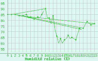 Courbe de l'humidit relative pour Hawarden