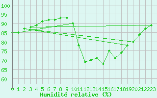 Courbe de l'humidit relative pour Woluwe-Saint-Pierre (Be)