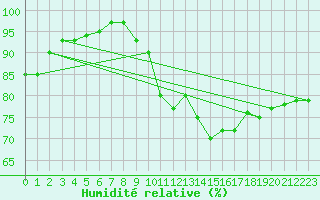 Courbe de l'humidit relative pour Rodez (12)