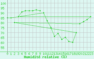 Courbe de l'humidit relative pour Doissat (24)