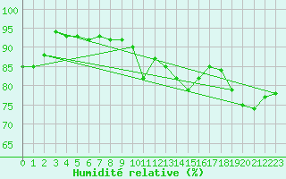 Courbe de l'humidit relative pour Clermont-Ferrand (63)