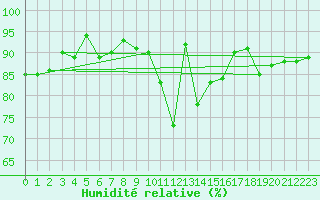 Courbe de l'humidit relative pour Aix-la-Chapelle (All)
