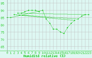 Courbe de l'humidit relative pour Avila - La Colilla (Esp)