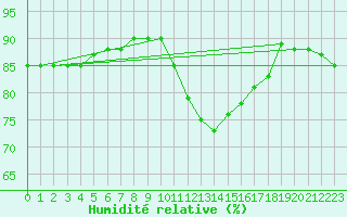 Courbe de l'humidit relative pour Bruxelles (Be)