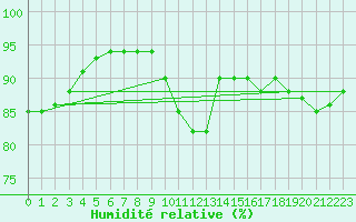 Courbe de l'humidit relative pour Mullingar