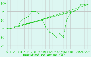 Courbe de l'humidit relative pour Lunz