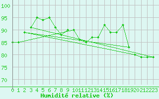 Courbe de l'humidit relative pour Shoeburyness