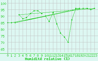 Courbe de l'humidit relative pour Cazaux (33)