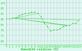 Courbe de l'humidit relative pour Challes-les-Eaux (73)
