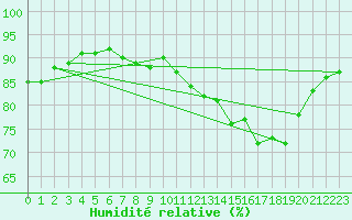 Courbe de l'humidit relative pour Boulaide (Lux)