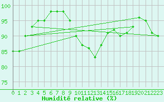 Courbe de l'humidit relative pour Saint-Germain-le-Guillaume (53)