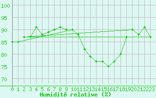 Courbe de l'humidit relative pour Trgueux (22)