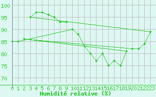 Courbe de l'humidit relative pour Nancy - Ochey (54)