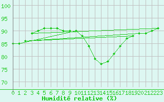 Courbe de l'humidit relative pour Douzy (08)