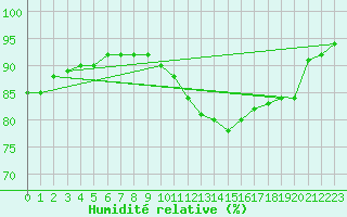 Courbe de l'humidit relative pour Paris - Montsouris (75)