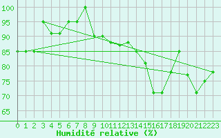 Courbe de l'humidit relative pour Alfeld