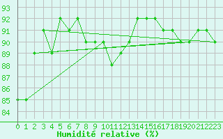 Courbe de l'humidit relative pour Eger