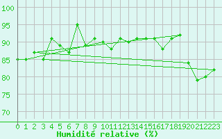 Courbe de l'humidit relative pour Tarfala