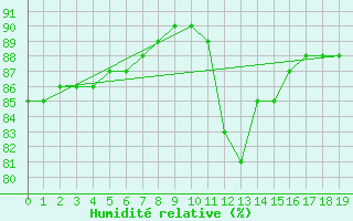 Courbe de l'humidit relative pour Bellengreville (14)