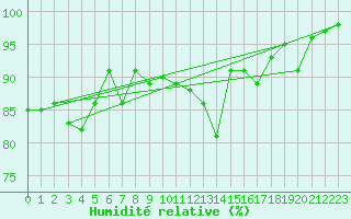 Courbe de l'humidit relative pour Korsnas Bredskaret