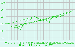 Courbe de l'humidit relative pour Inari Nellim