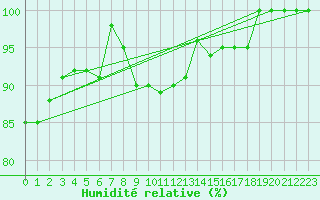 Courbe de l'humidit relative pour Palascia