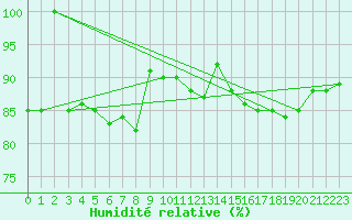 Courbe de l'humidit relative pour Gulbene