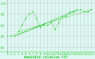 Courbe de l'humidit relative pour Walney Island