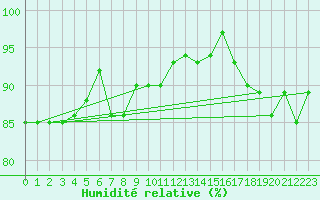 Courbe de l'humidit relative pour Nuerburg-Barweiler