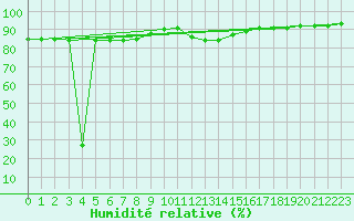 Courbe de l'humidit relative pour Kopaonik
