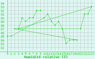 Courbe de l'humidit relative pour Frontenay (79)