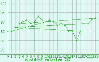 Courbe de l'humidit relative pour Six-Fours (83)