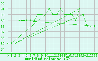 Courbe de l'humidit relative pour Salla Naruska