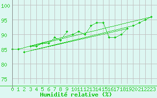 Courbe de l'humidit relative pour Liefrange (Lu)