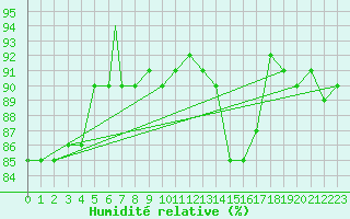 Courbe de l'humidit relative pour Grazzanise