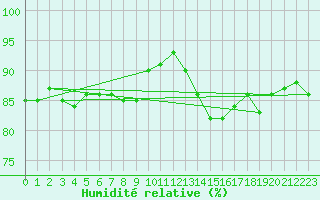 Courbe de l'humidit relative pour Montroy (17)