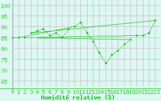Courbe de l'humidit relative pour Neuhutten-Spessart