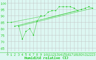 Courbe de l'humidit relative pour Kasprowy Wierch