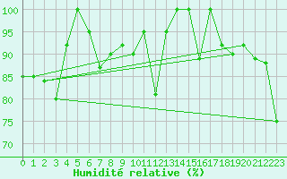 Courbe de l'humidit relative pour Corvatsch