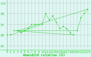 Courbe de l'humidit relative pour Ouessant (29)