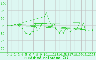 Courbe de l'humidit relative pour Bournemouth (UK)