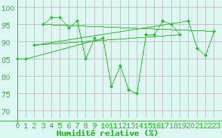 Courbe de l'humidit relative pour Gersau