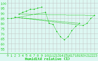 Courbe de l'humidit relative pour Villefontaine (38)