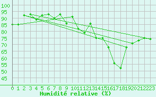 Courbe de l'humidit relative pour Plussin (42)