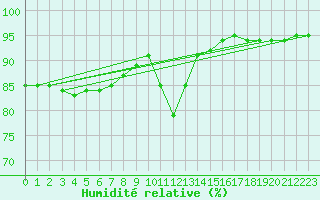 Courbe de l'humidit relative pour La Baeza (Esp)