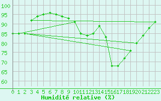 Courbe de l'humidit relative pour Vannes-Sn (56)