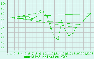 Courbe de l'humidit relative pour Tarancon
