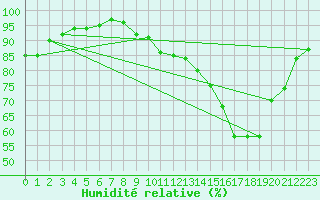 Courbe de l'humidit relative pour Deauville (14)