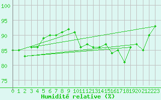Courbe de l'humidit relative pour la bouée 6200094
