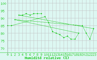 Courbe de l'humidit relative pour Renwez (08)